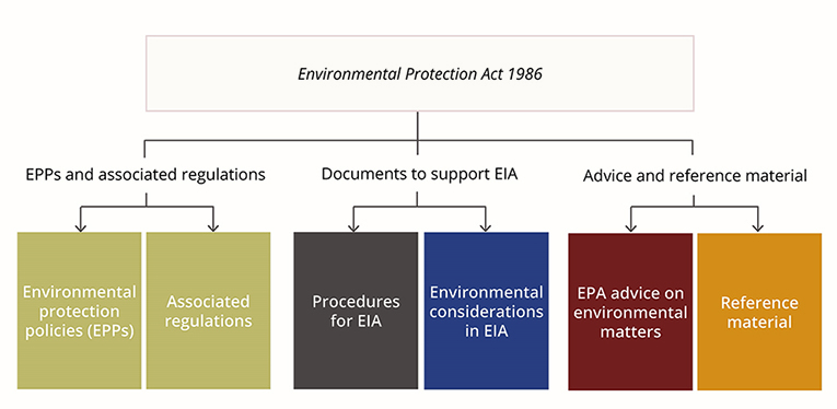Diagram representing EPA's policy framework
