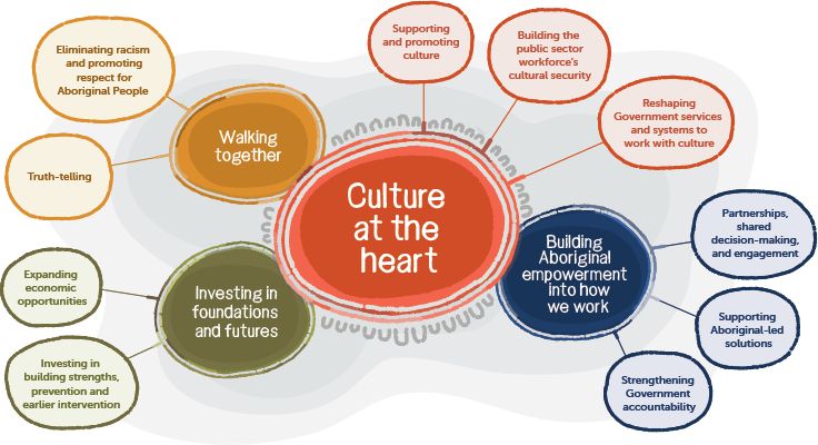 graphic depicting ten strategic elements 