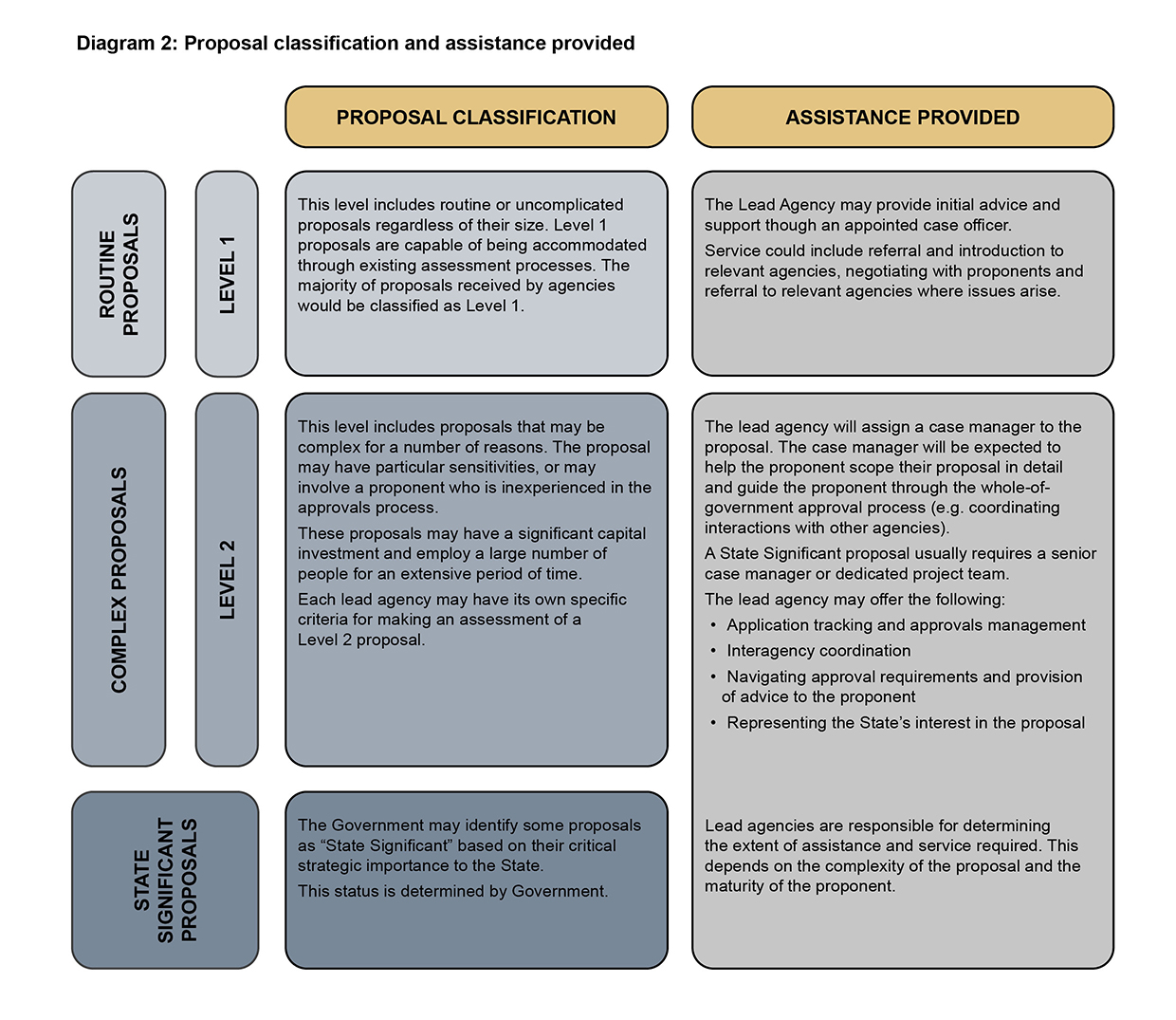 Lead Agency Framework Diagram 2 Proposal classification and assistance provided