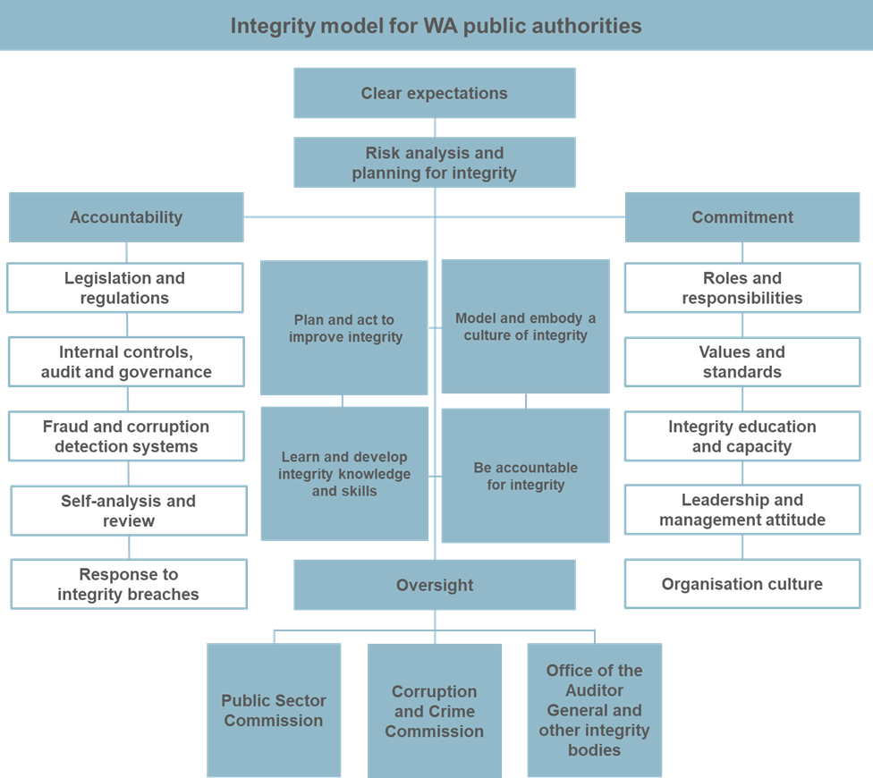 Integrity model for WA public authorities