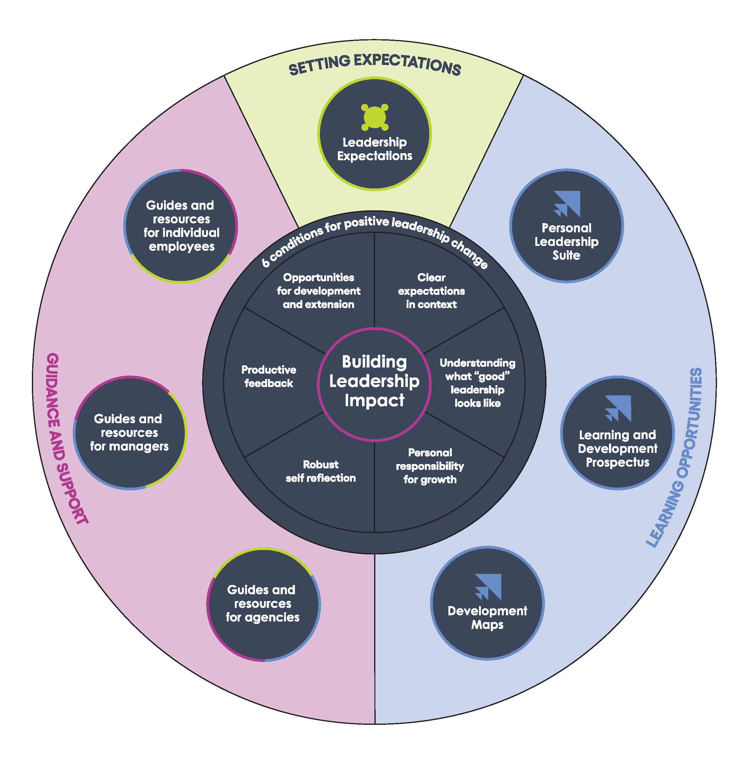 Diagram of Building Leadership Impact