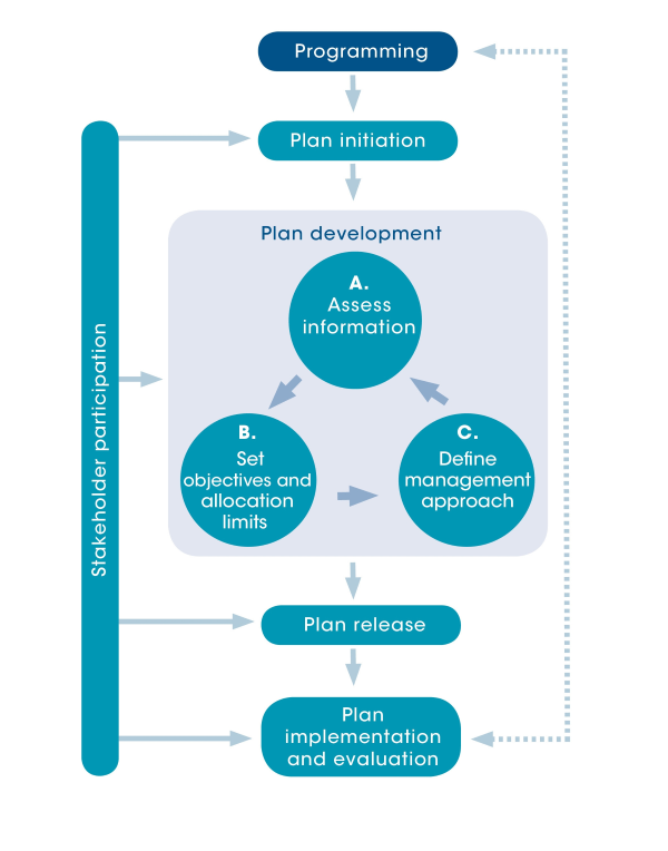 Water allocation planning model