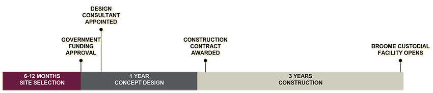 Broome Custodial Facility Timeline