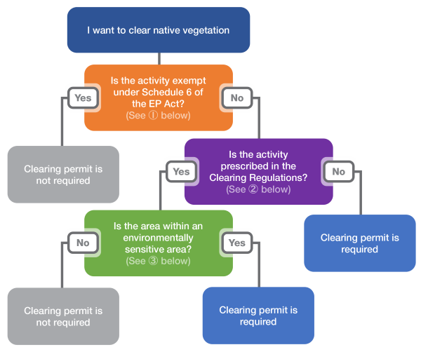 Diagram on how to find out if you need a native vegetation clearing permit
