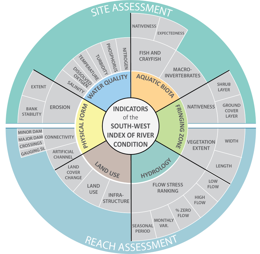 Indicators of the South West Index of River Condition
