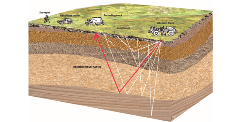Underground formations are mapped by recording seismic waves as they reflect off various subsurface strata