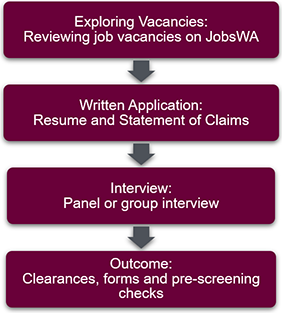 Application and Recruitment Processes