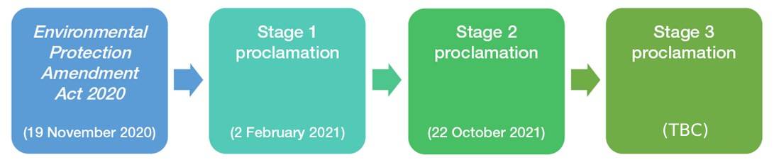 Implementation- Amendments to the Environmental Protection Act 1986 Page