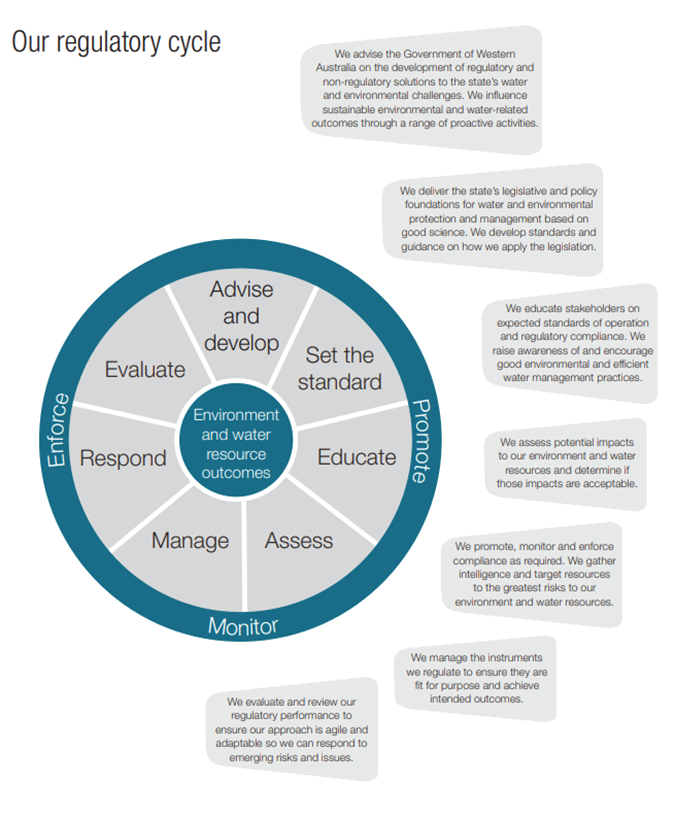 WA regulatory cycle