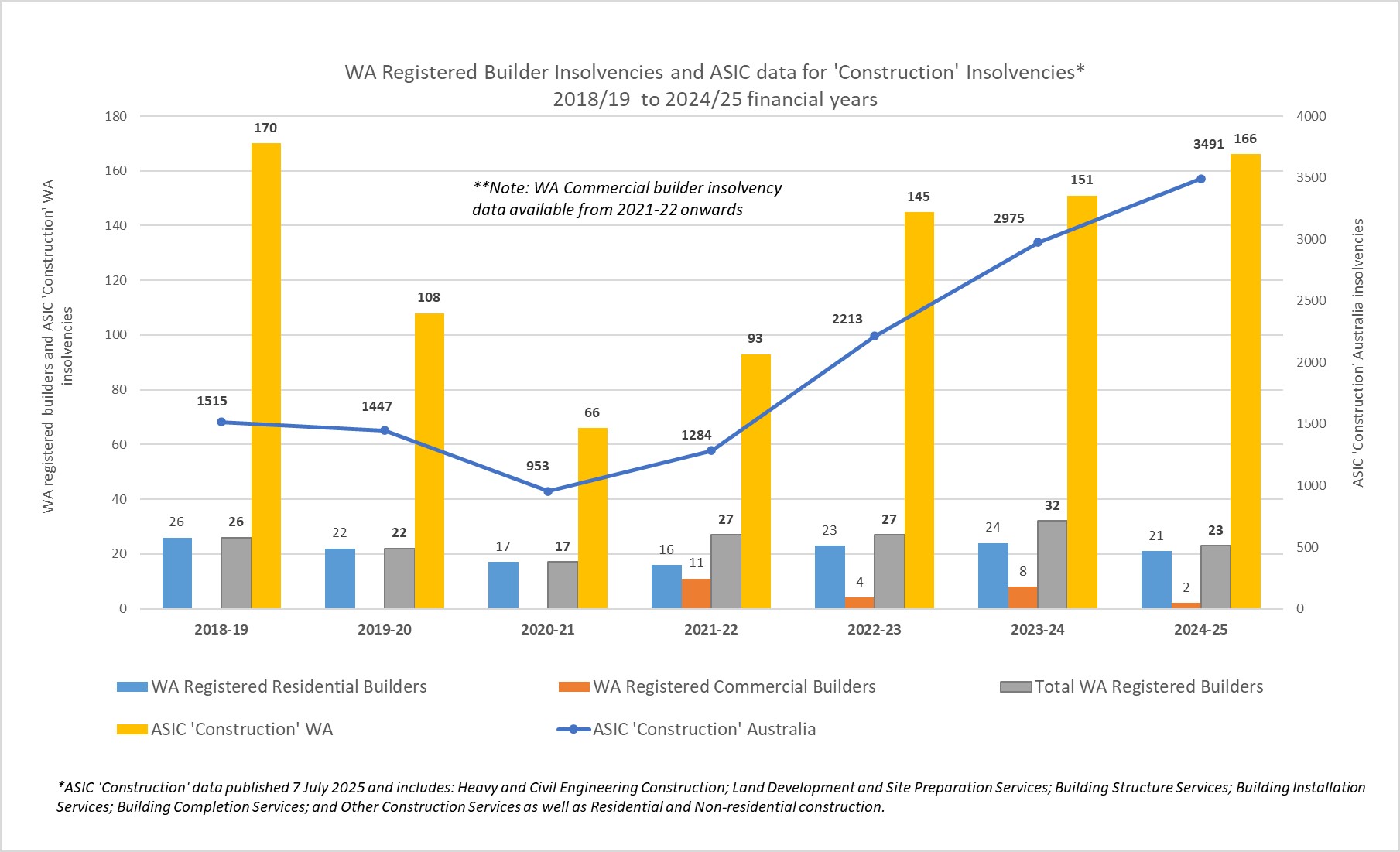 WA Registered Builder Insolvencies 2018/19 to 2024/25 financial years