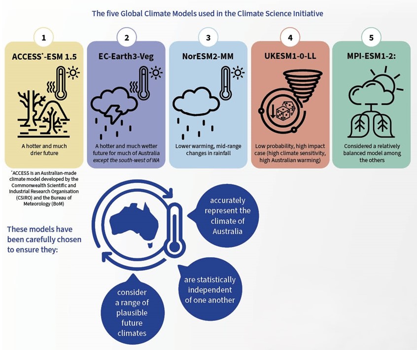 Five global climate models used in the Climate Science Initiative