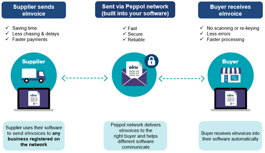 image of eInvoicing methodology