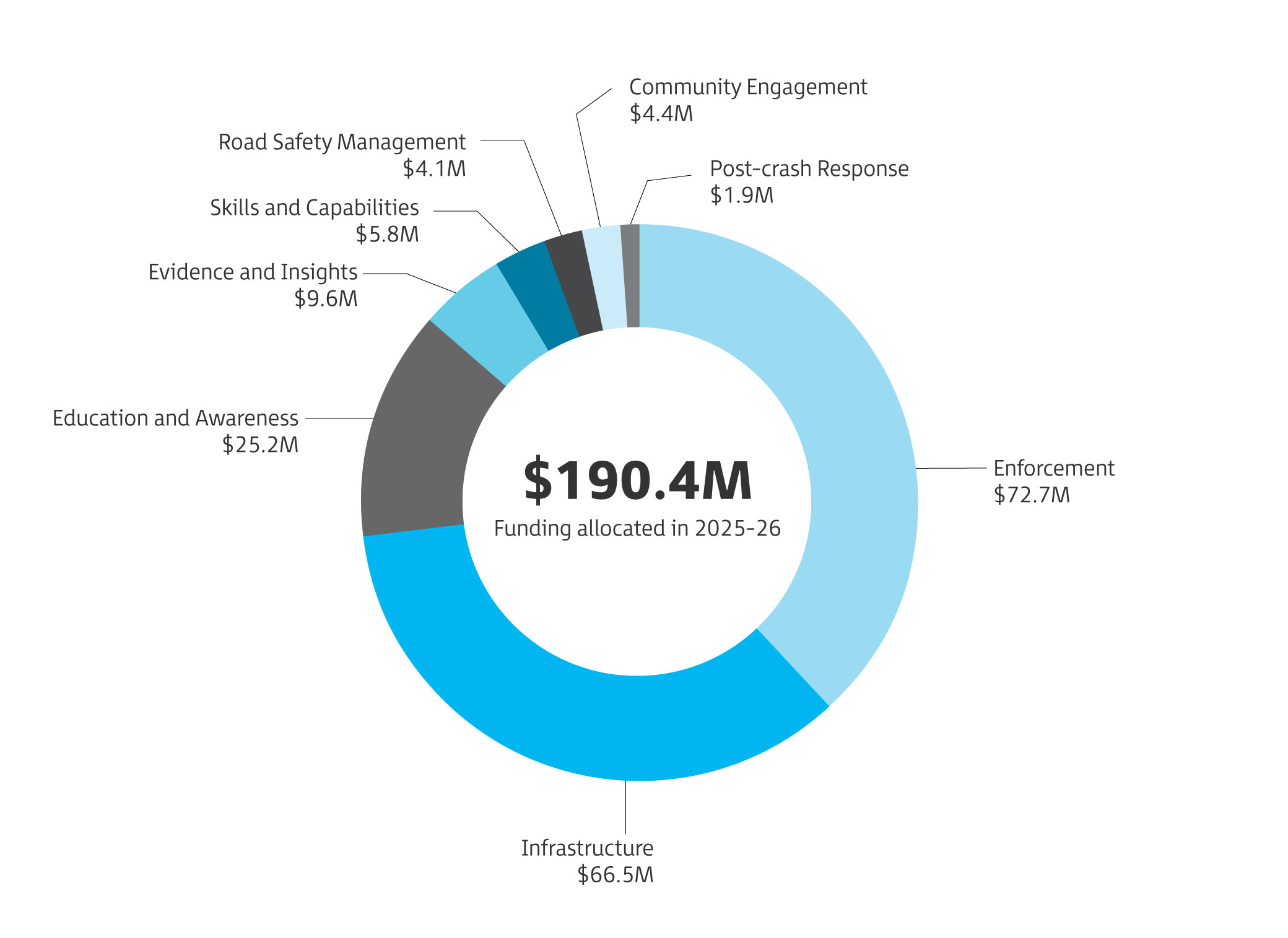 RTTA funding allocation pie chart