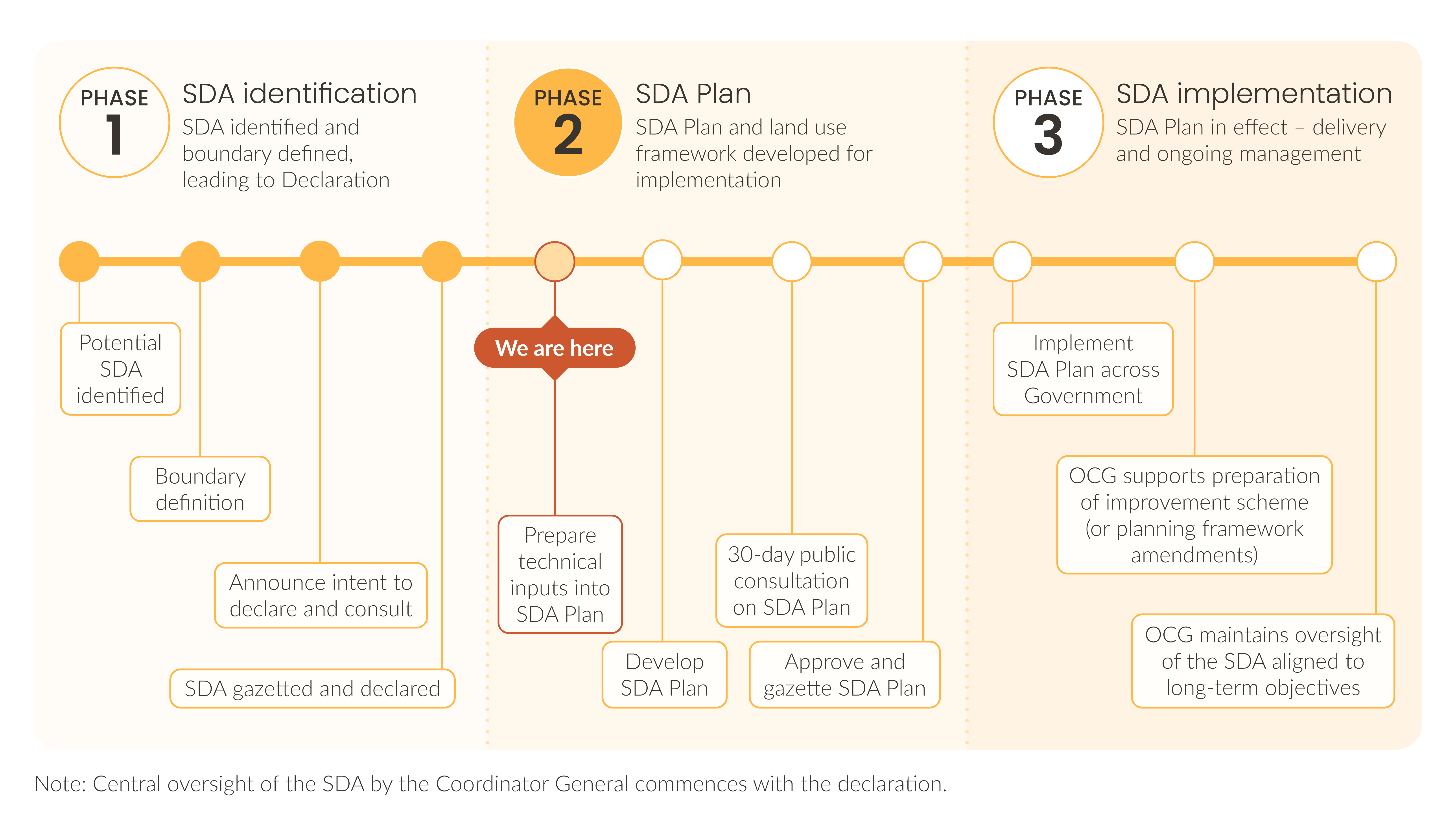 WTC Status phase 2 - to prepare technical inputs into the SDA Plan