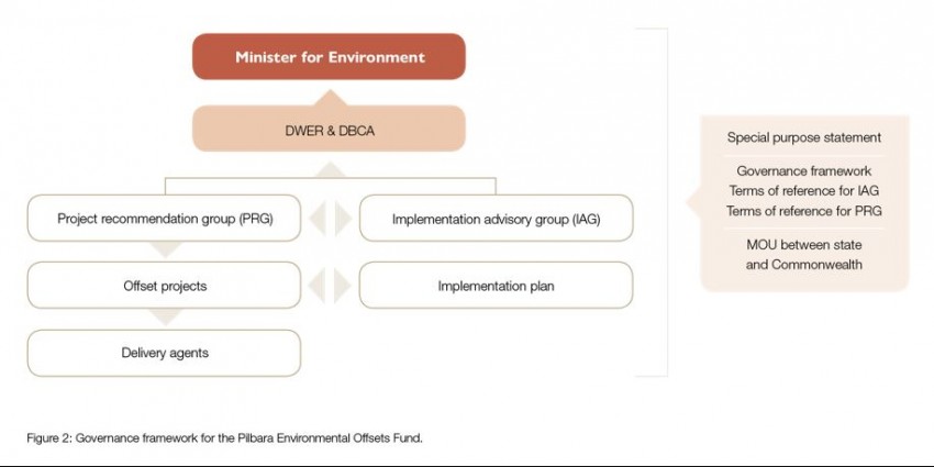 organisation chart showing roles and responsibilities for PEOF governance