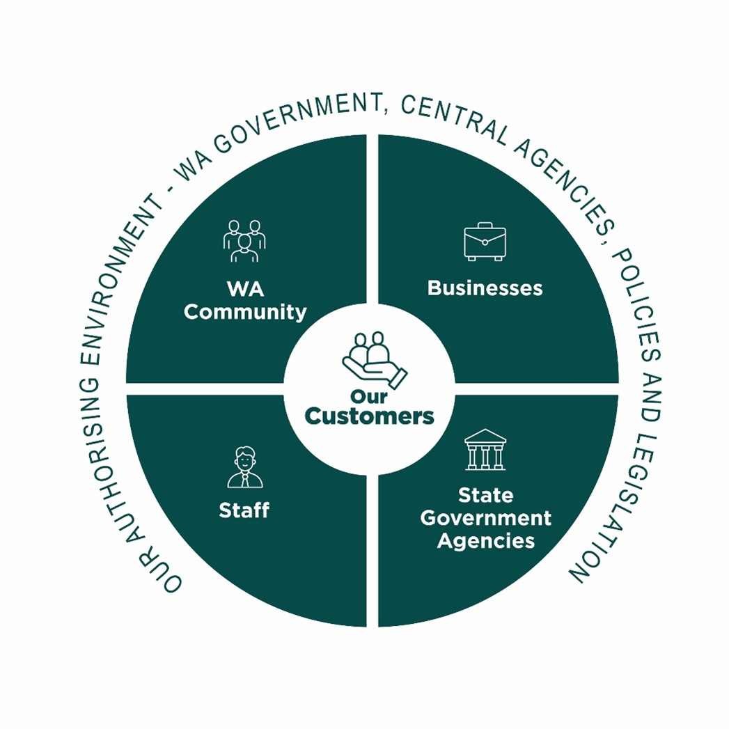Four segmented wheel depicting customers. The segments read (left to right) WA Community, Businesses, Staff, State Government Agencies. 